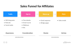What’s an Affiliate Marketing Funnel