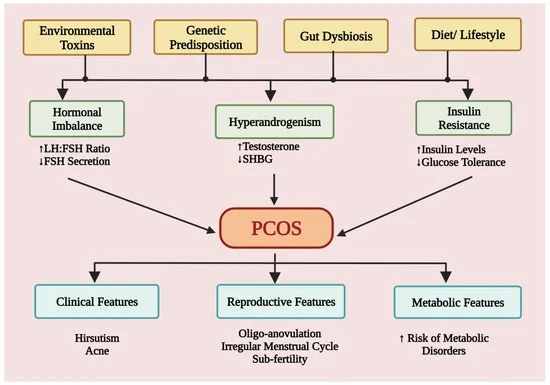 Managing PCOS