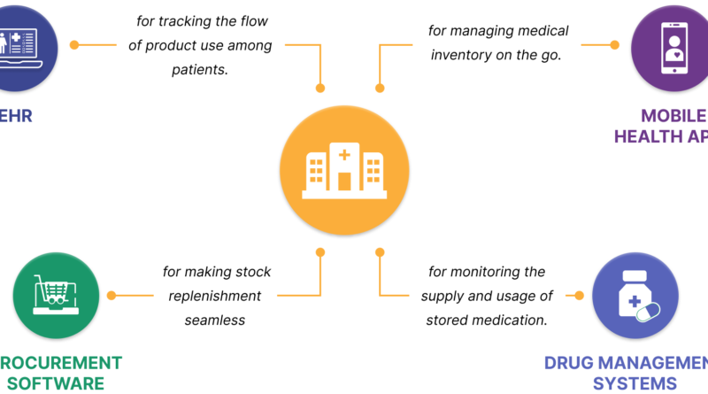 Inventory and Stock Management for Healthcare